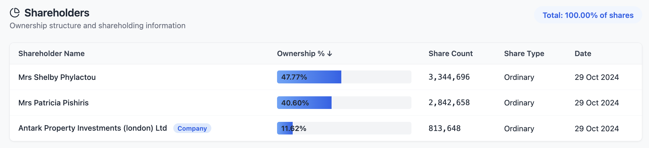 Investor due diligence profile